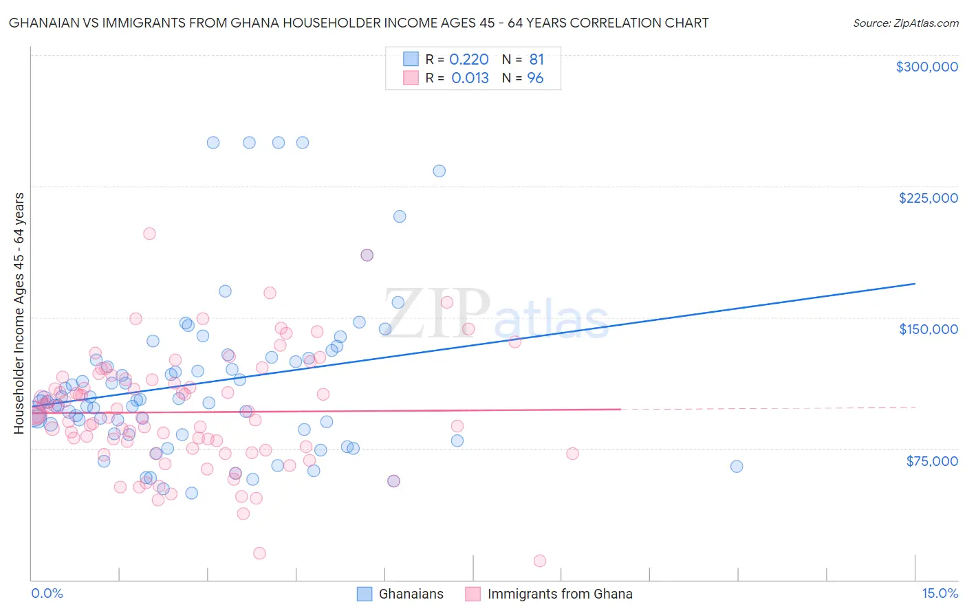 Ghanaian vs Immigrants from Ghana Householder Income Ages 45 - 64 years