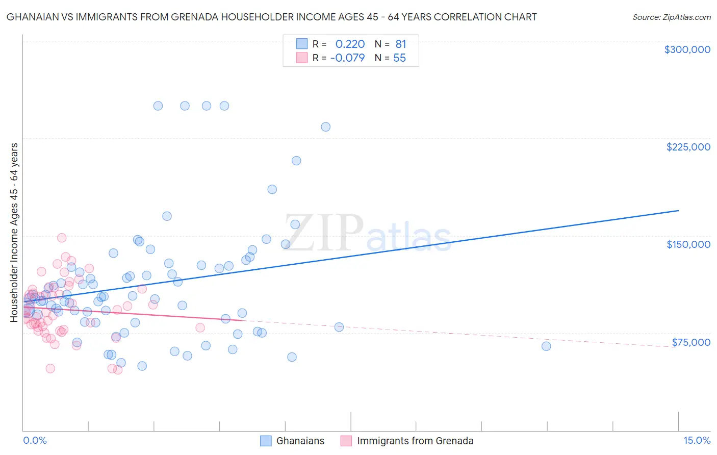 Ghanaian vs Immigrants from Grenada Householder Income Ages 45 - 64 years