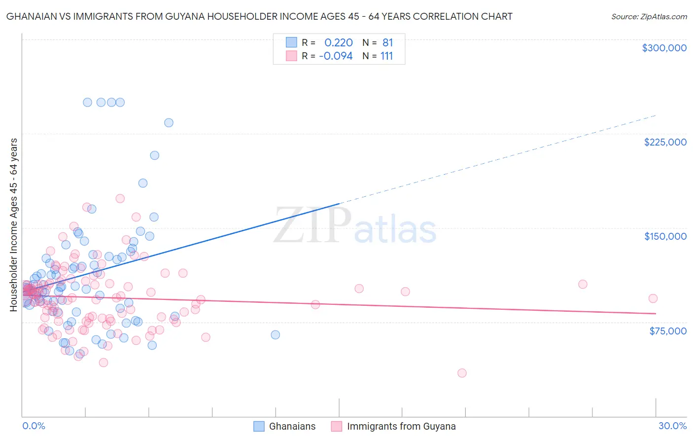 Ghanaian vs Immigrants from Guyana Householder Income Ages 45 - 64 years