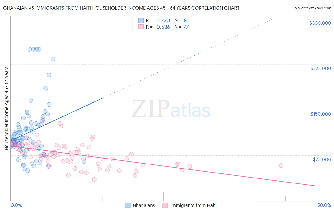 Ghanaian vs Immigrants from Haiti Householder Income Ages 45 - 64 years