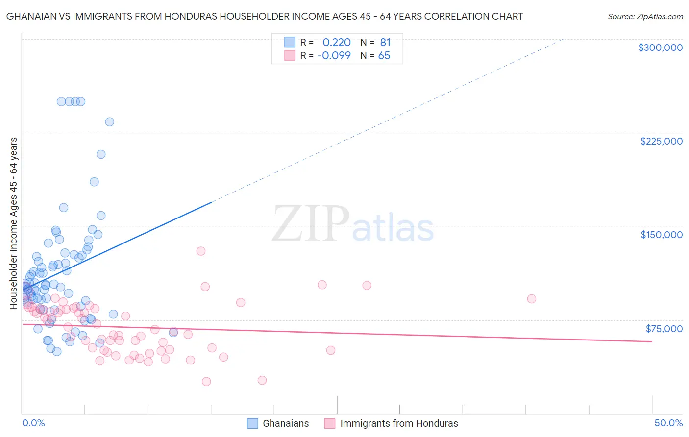 Ghanaian vs Immigrants from Honduras Householder Income Ages 45 - 64 years