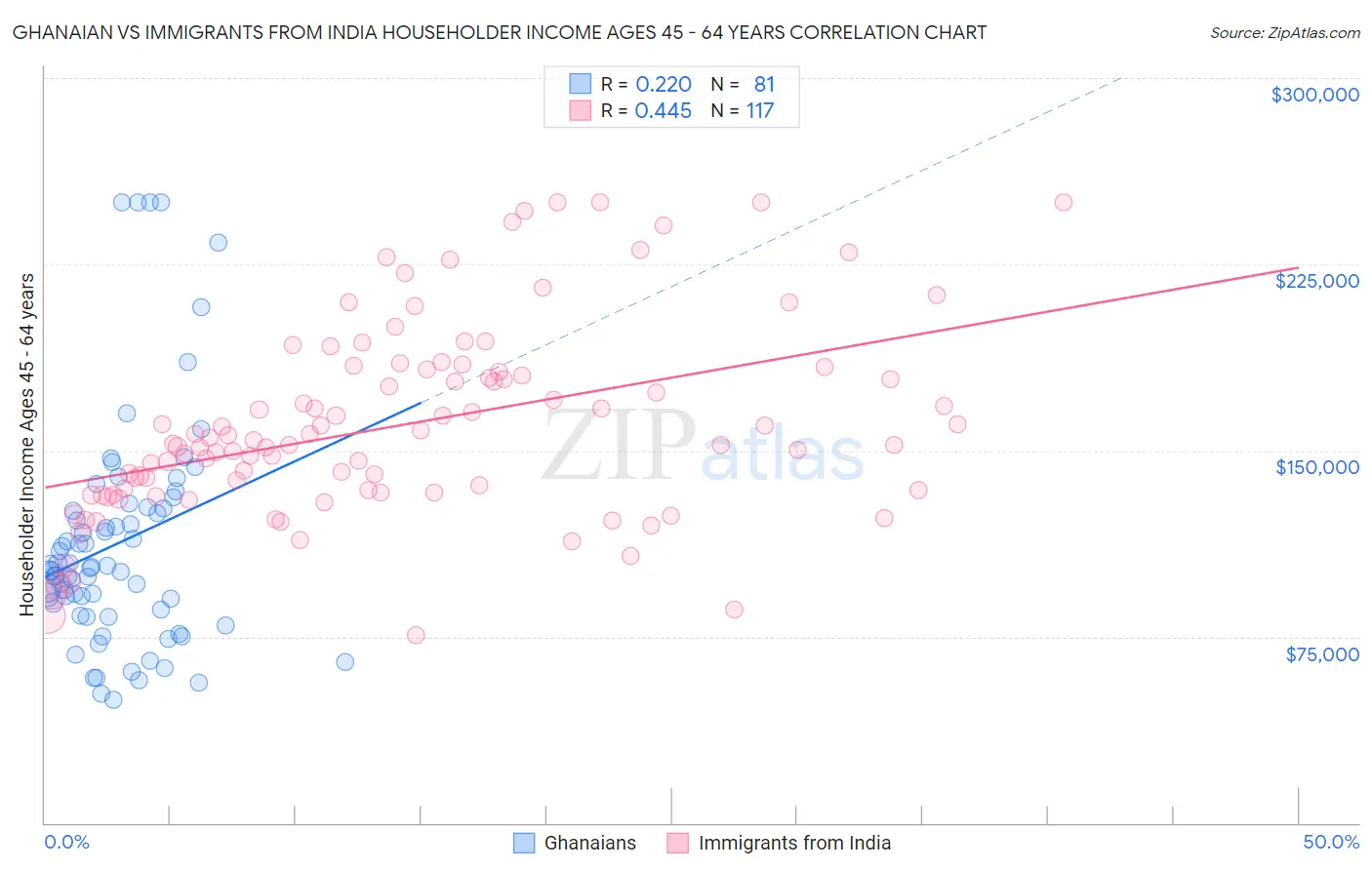 Ghanaian vs Immigrants from India Householder Income Ages 45 - 64 years