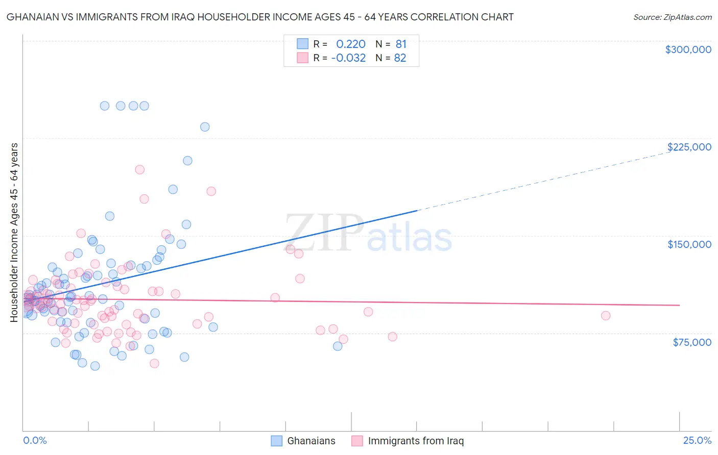 Ghanaian vs Immigrants from Iraq Householder Income Ages 45 - 64 years