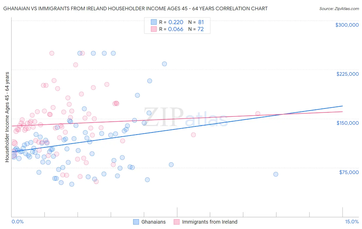 Ghanaian vs Immigrants from Ireland Householder Income Ages 45 - 64 years