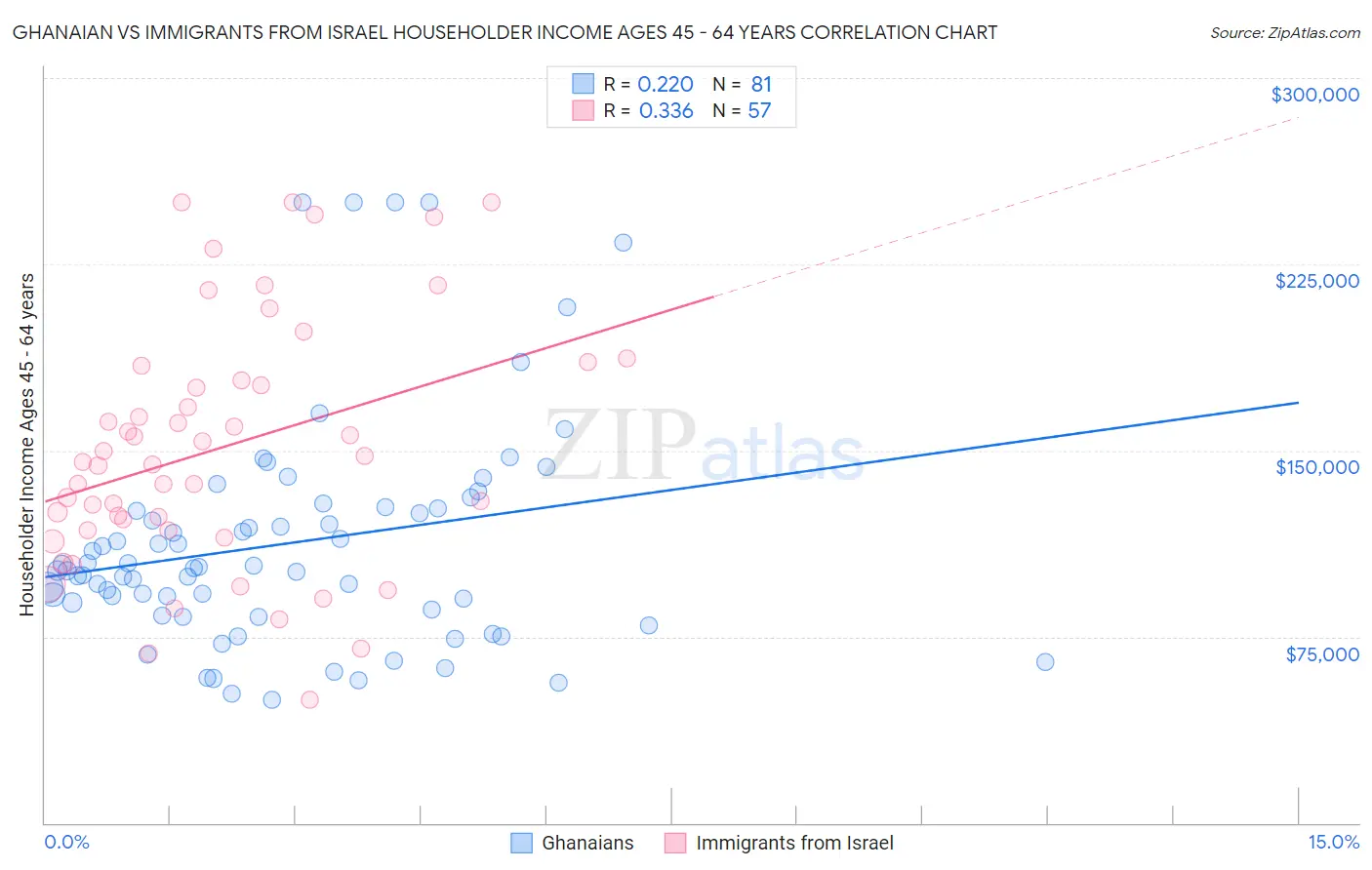 Ghanaian vs Immigrants from Israel Householder Income Ages 45 - 64 years