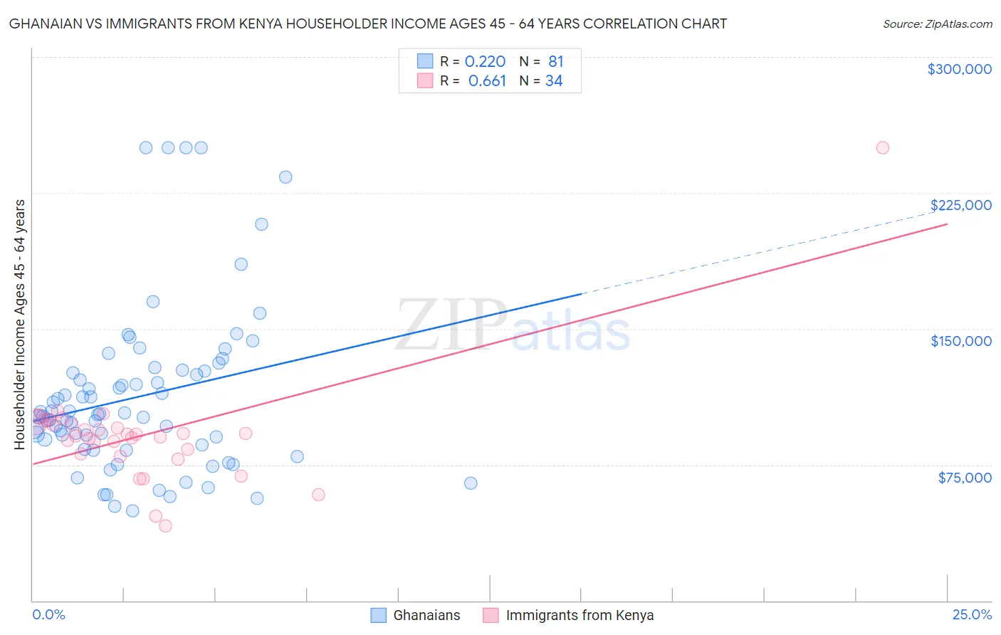 Ghanaian vs Immigrants from Kenya Householder Income Ages 45 - 64 years