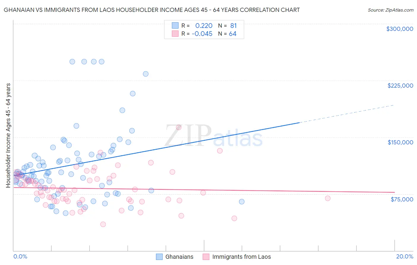 Ghanaian vs Immigrants from Laos Householder Income Ages 45 - 64 years