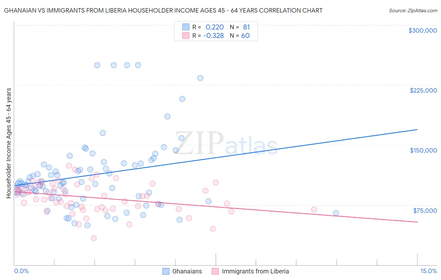 Ghanaian vs Immigrants from Liberia Householder Income Ages 45 - 64 years