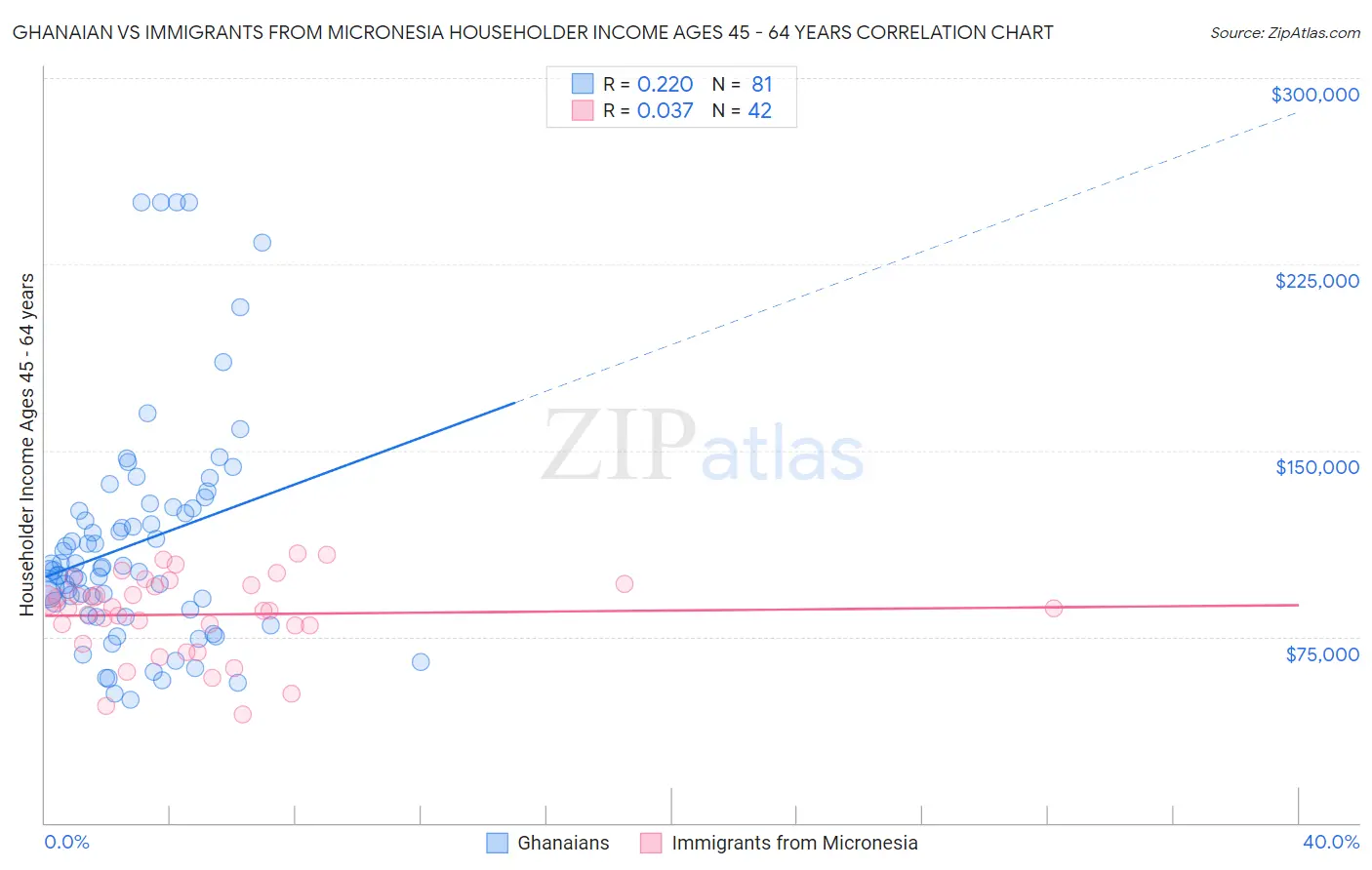 Ghanaian vs Immigrants from Micronesia Householder Income Ages 45 - 64 years