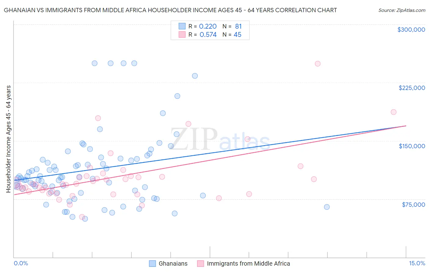 Ghanaian vs Immigrants from Middle Africa Householder Income Ages 45 - 64 years