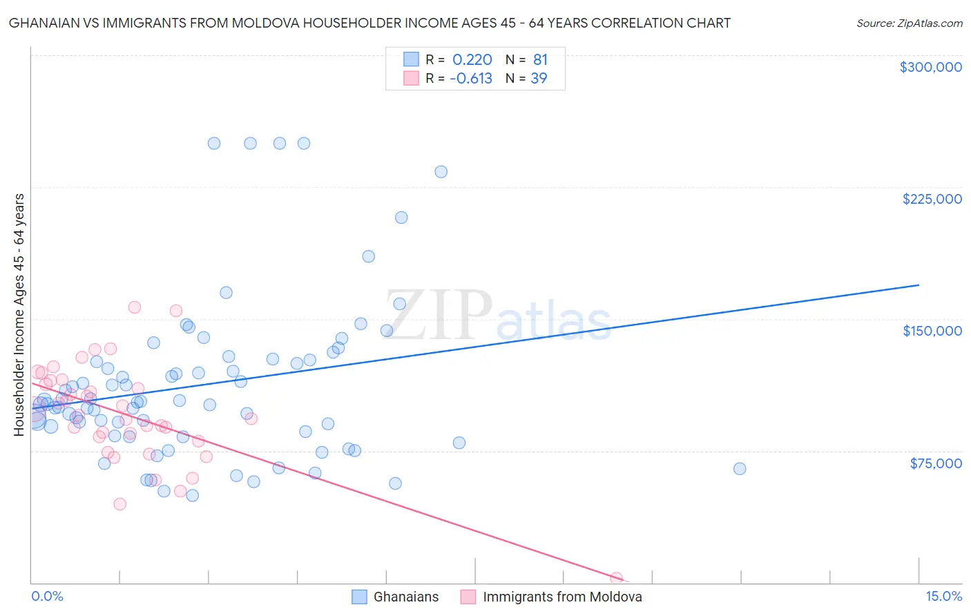 Ghanaian vs Immigrants from Moldova Householder Income Ages 45 - 64 years