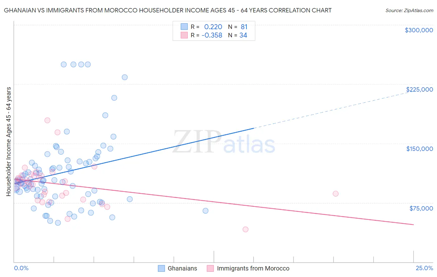 Ghanaian vs Immigrants from Morocco Householder Income Ages 45 - 64 years