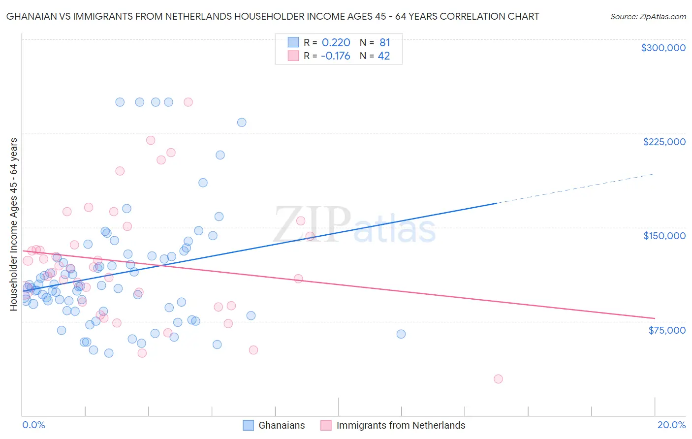 Ghanaian vs Immigrants from Netherlands Householder Income Ages 45 - 64 years