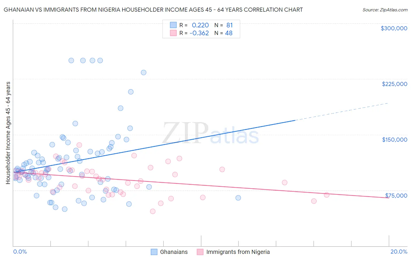 Ghanaian vs Immigrants from Nigeria Householder Income Ages 45 - 64 years