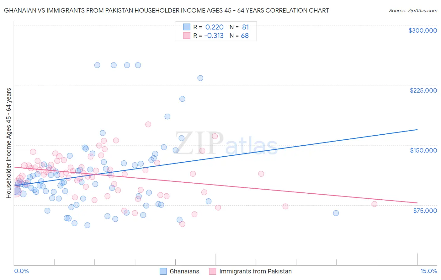 Ghanaian vs Immigrants from Pakistan Householder Income Ages 45 - 64 years