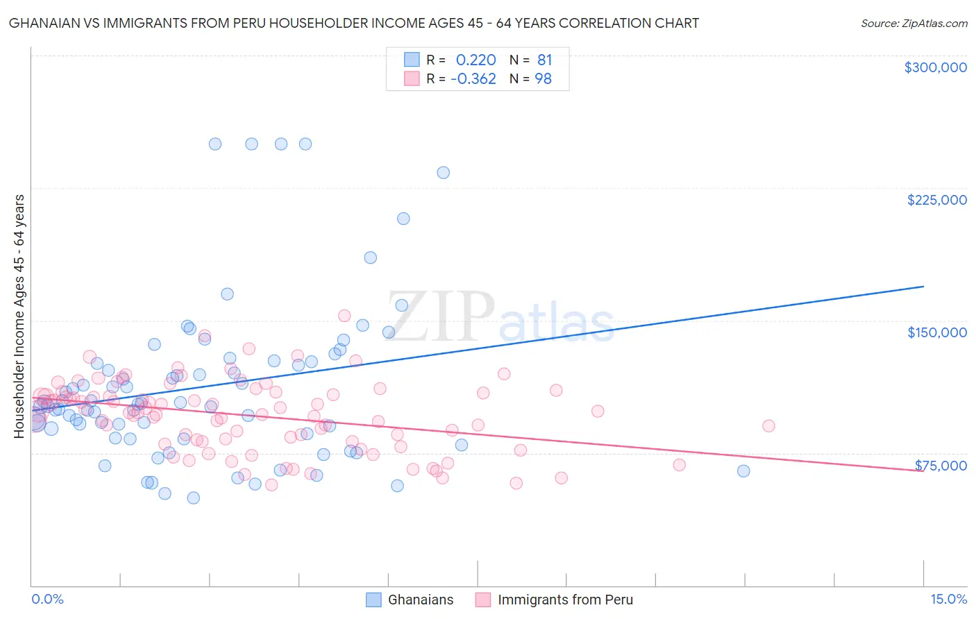 Ghanaian vs Immigrants from Peru Householder Income Ages 45 - 64 years