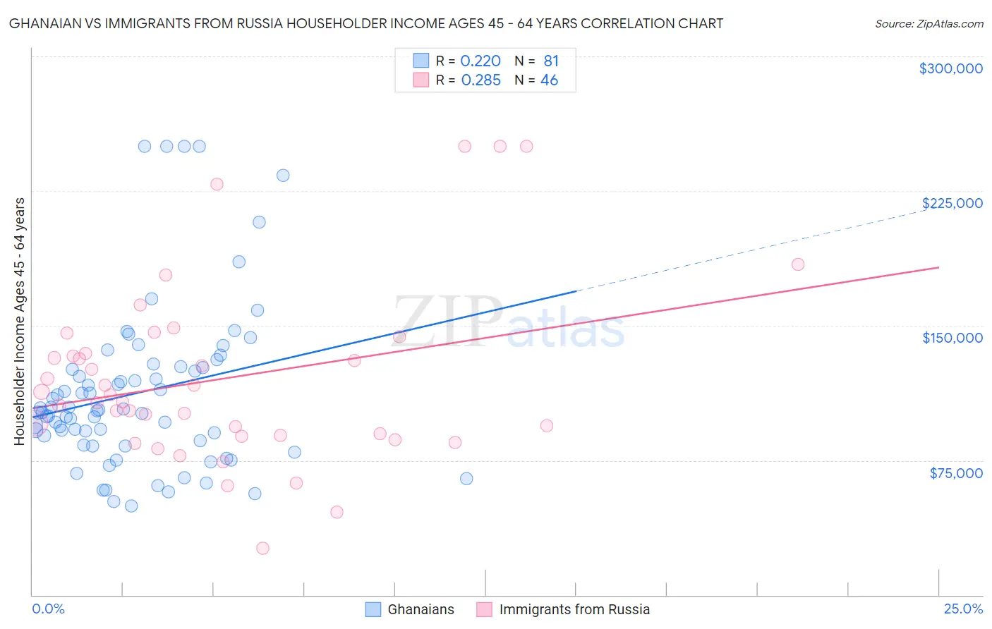 Ghanaian vs Immigrants from Russia Householder Income Ages 45 - 64 years