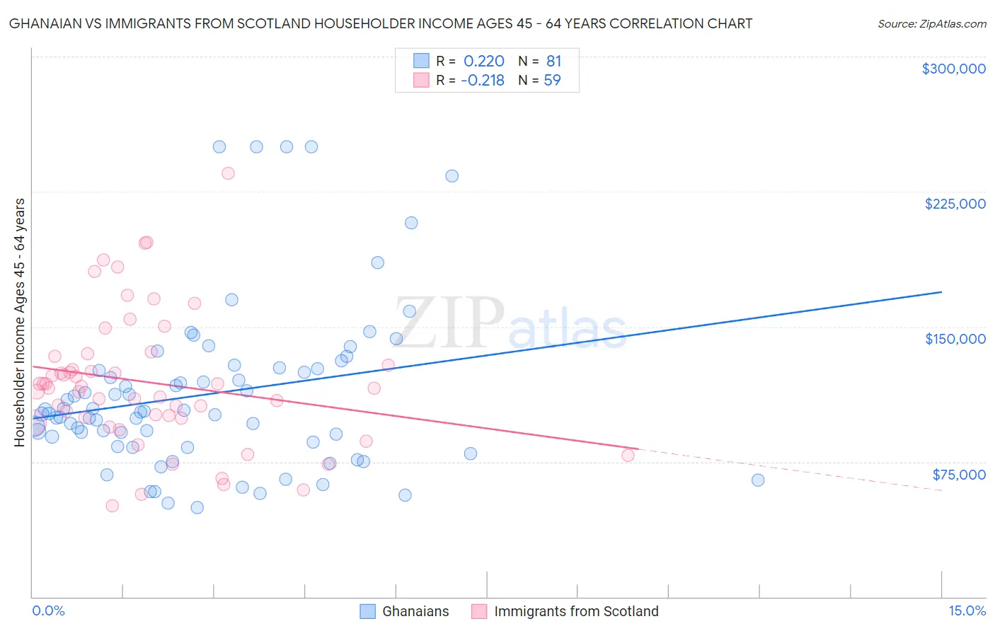 Ghanaian vs Immigrants from Scotland Householder Income Ages 45 - 64 years