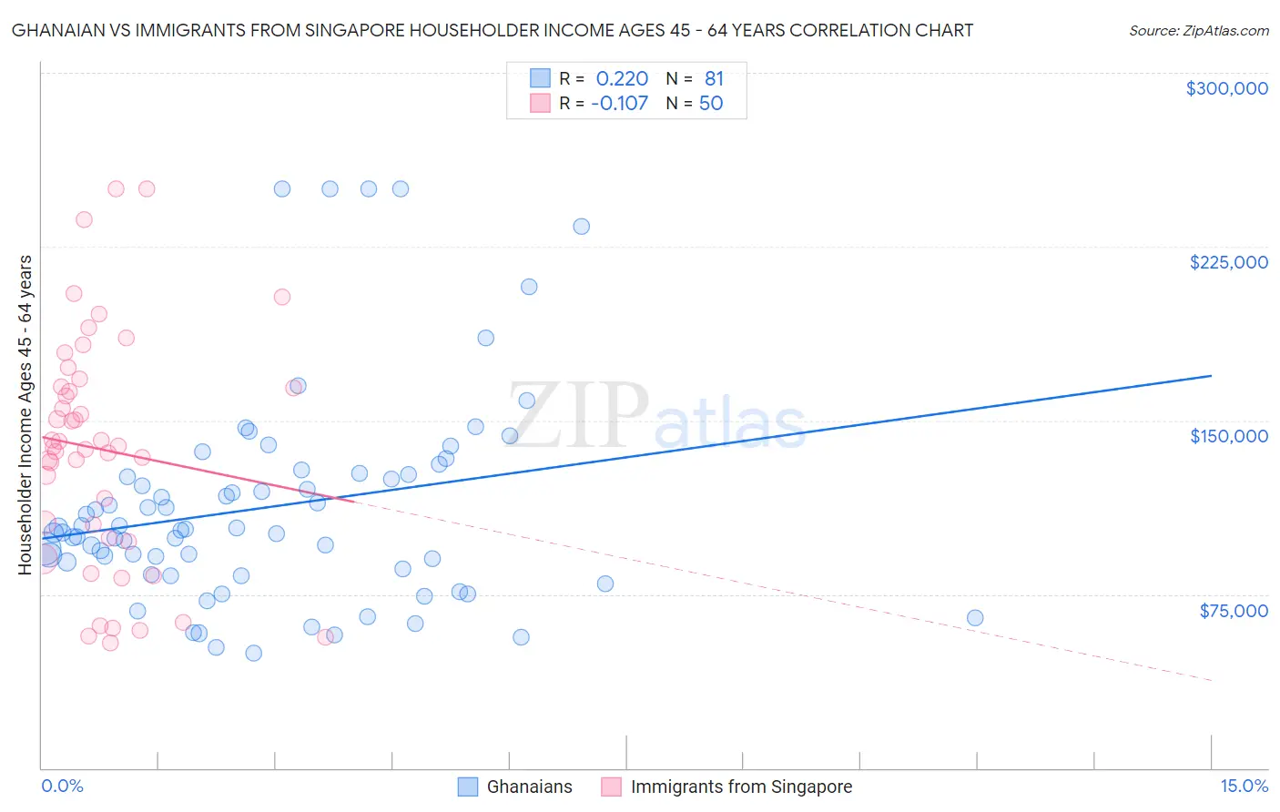 Ghanaian vs Immigrants from Singapore Householder Income Ages 45 - 64 years