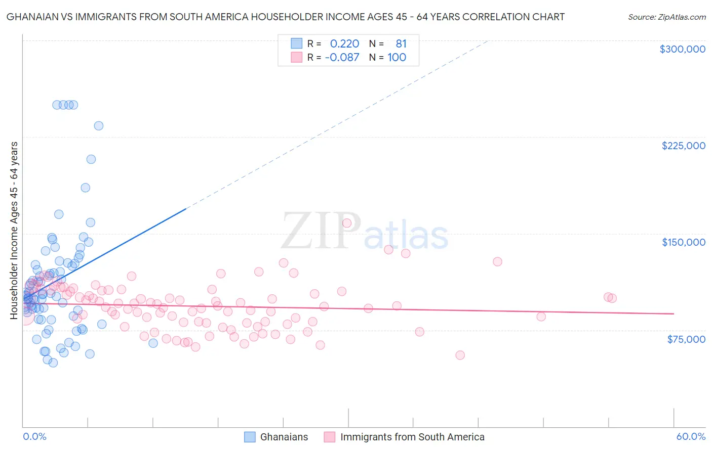 Ghanaian vs Immigrants from South America Householder Income Ages 45 - 64 years