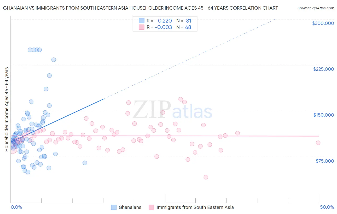 Ghanaian vs Immigrants from South Eastern Asia Householder Income Ages 45 - 64 years