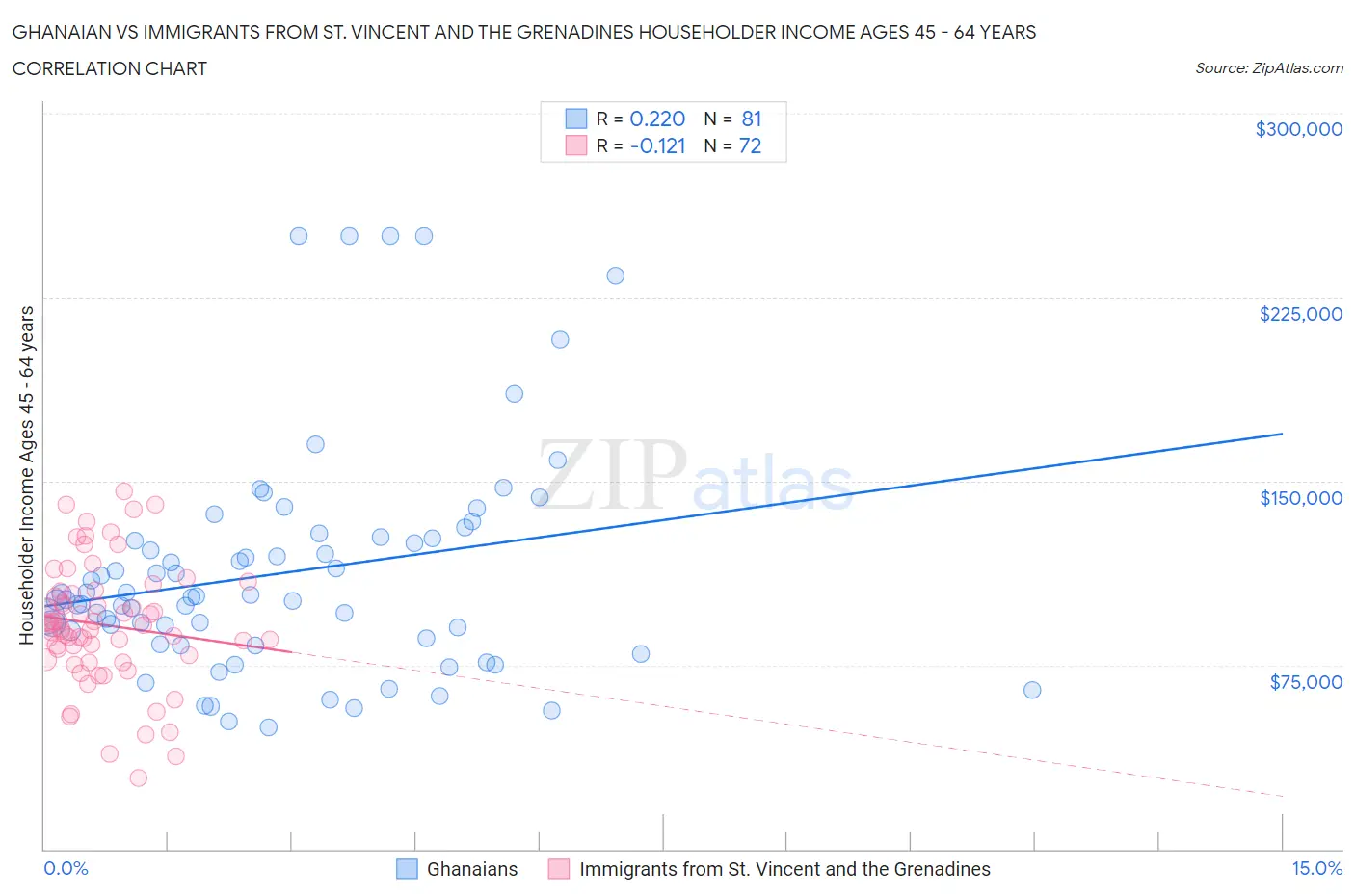 Ghanaian vs Immigrants from St. Vincent and the Grenadines Householder Income Ages 45 - 64 years