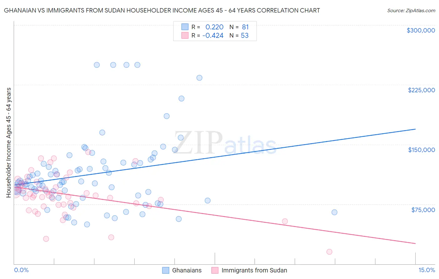 Ghanaian vs Immigrants from Sudan Householder Income Ages 45 - 64 years