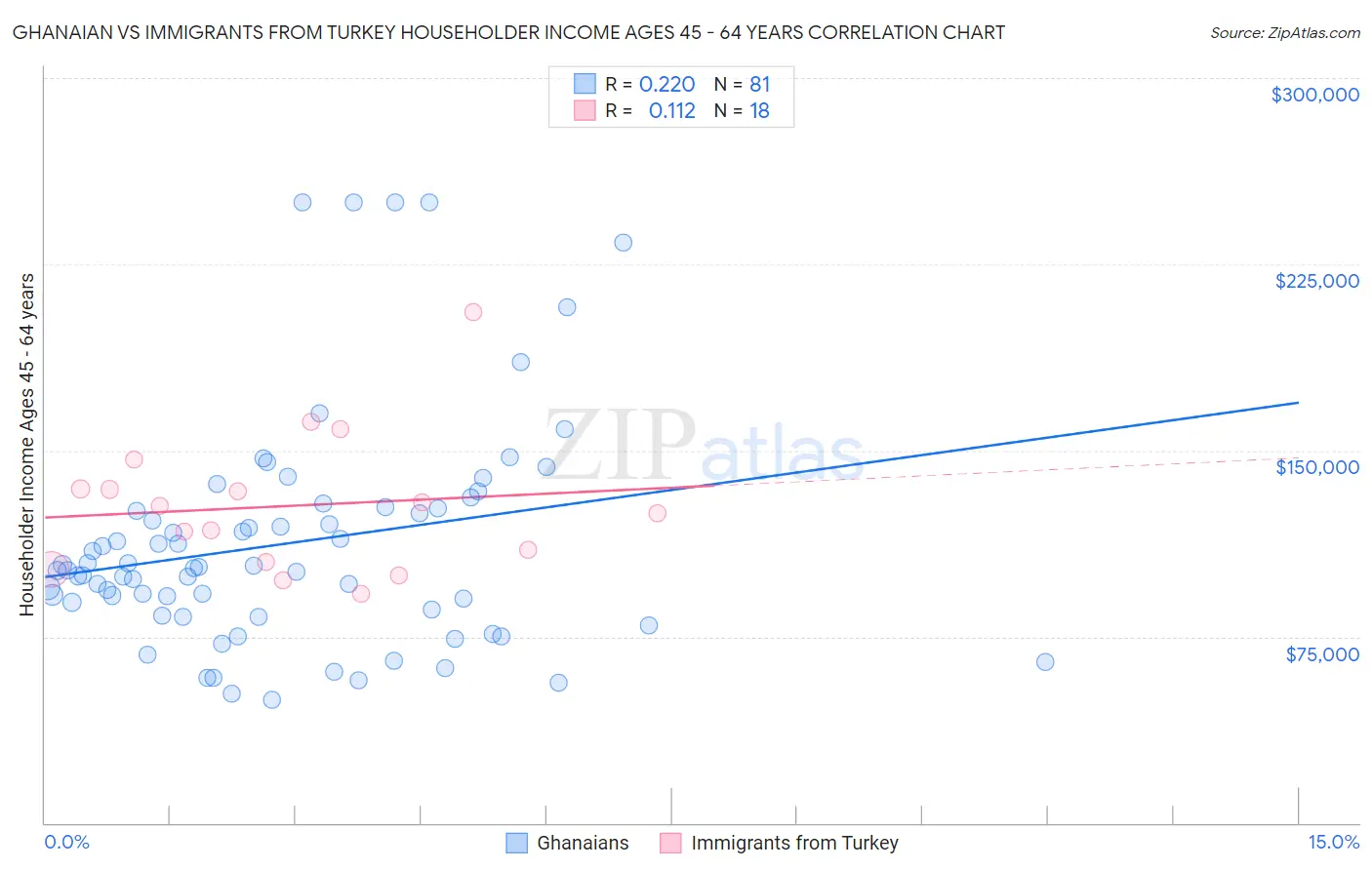 Ghanaian vs Immigrants from Turkey Householder Income Ages 45 - 64 years