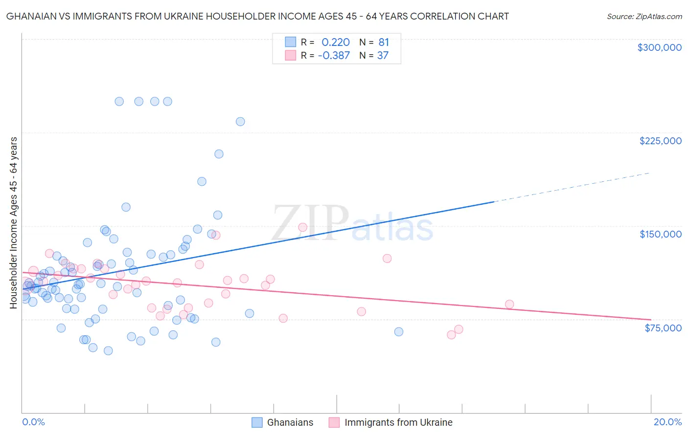 Ghanaian vs Immigrants from Ukraine Householder Income Ages 45 - 64 years