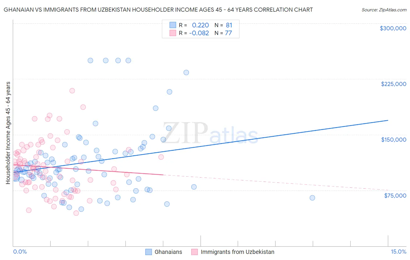 Ghanaian vs Immigrants from Uzbekistan Householder Income Ages 45 - 64 years