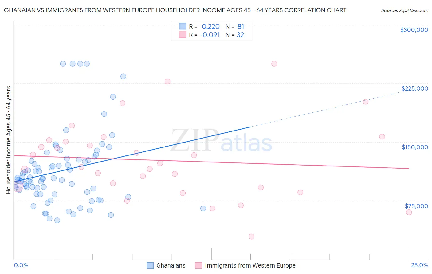 Ghanaian vs Immigrants from Western Europe Householder Income Ages 45 - 64 years