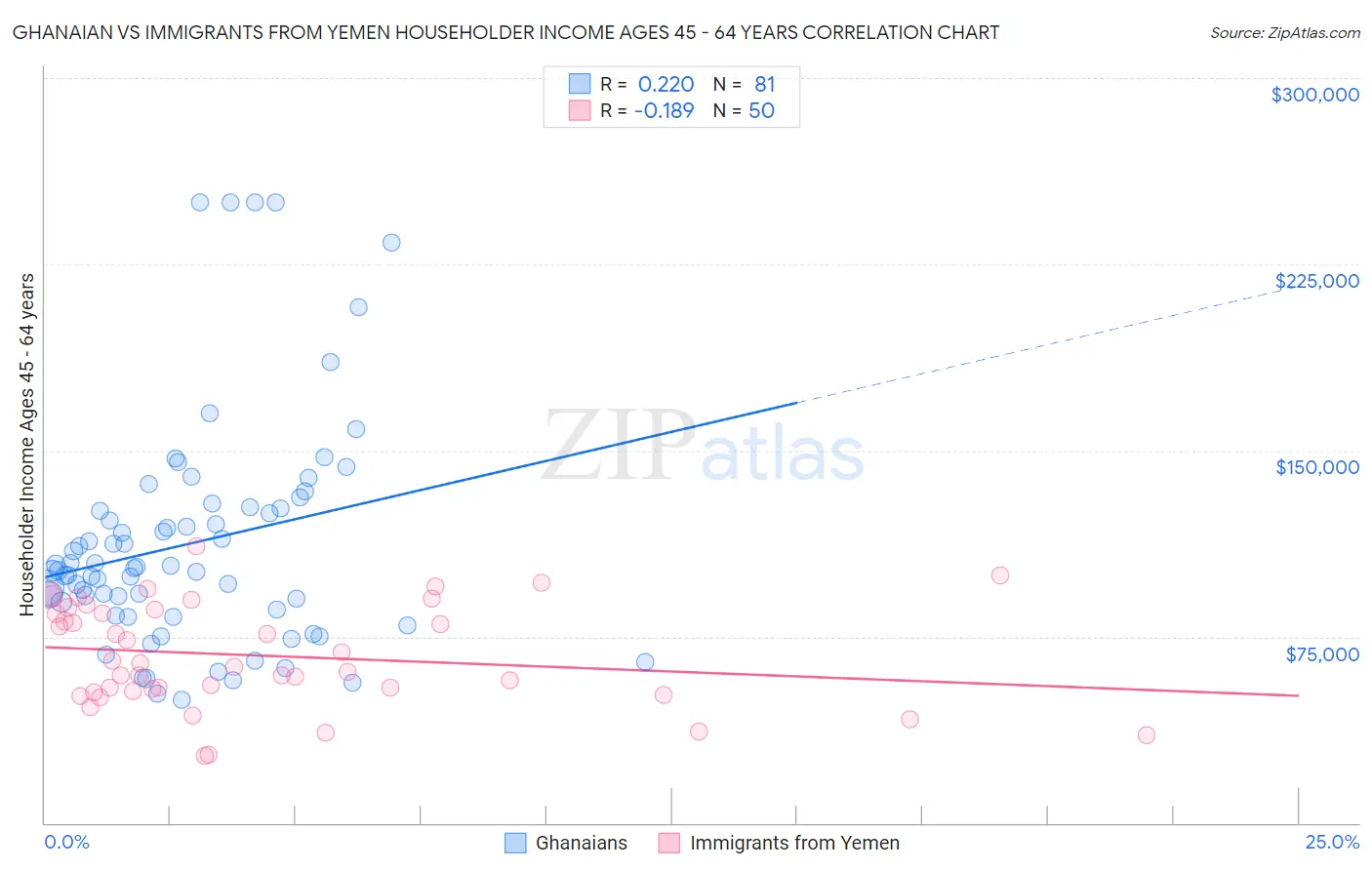Ghanaian vs Immigrants from Yemen Householder Income Ages 45 - 64 years