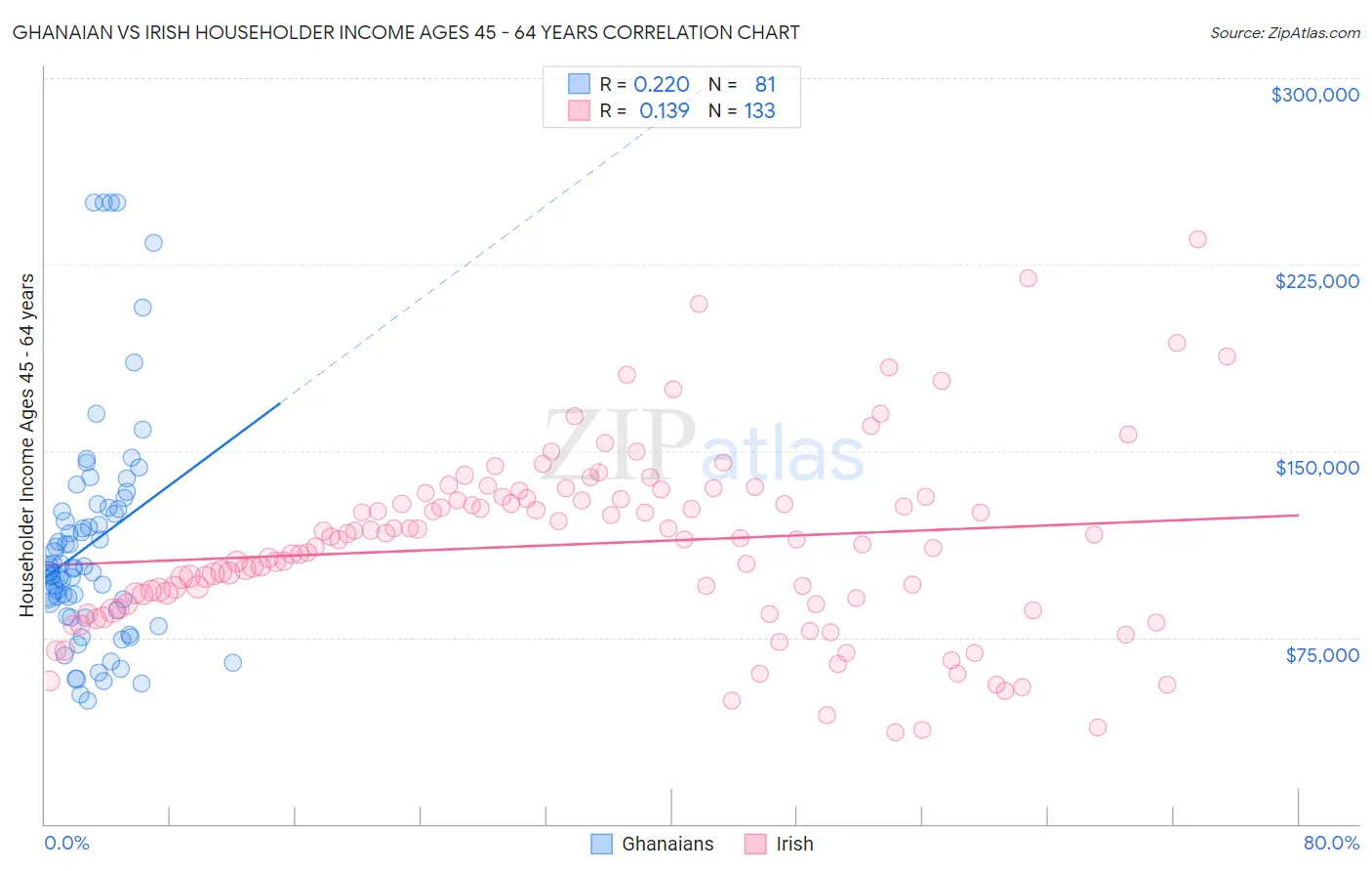 Ghanaian vs Irish Householder Income Ages 45 - 64 years