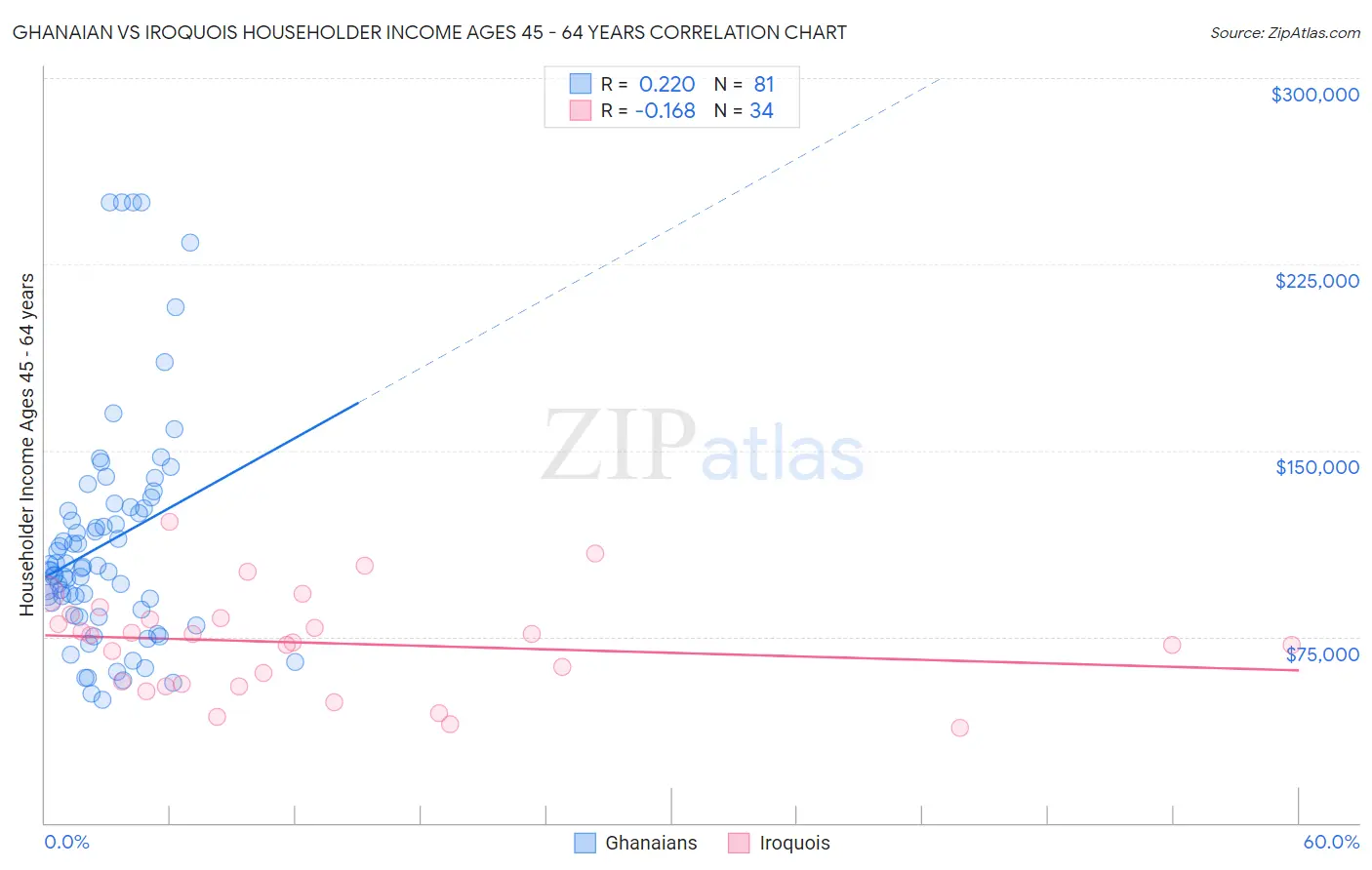 Ghanaian vs Iroquois Householder Income Ages 45 - 64 years