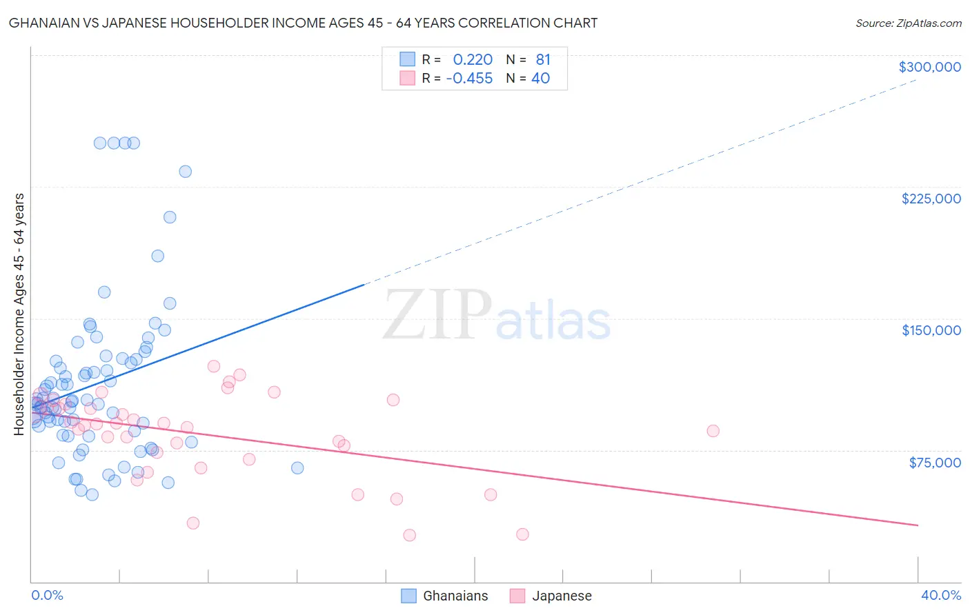 Ghanaian vs Japanese Householder Income Ages 45 - 64 years