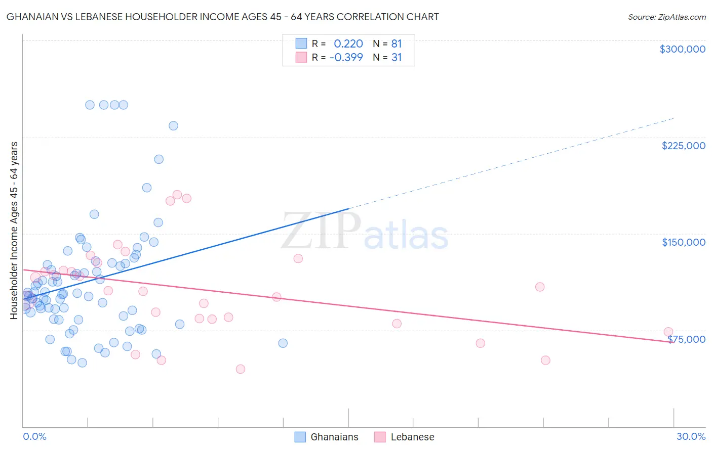 Ghanaian vs Lebanese Householder Income Ages 45 - 64 years