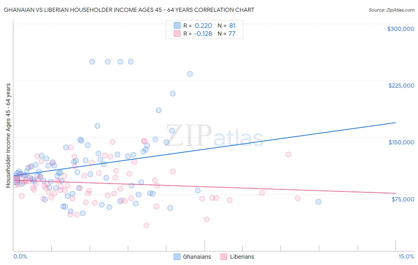 Ghanaian vs Liberian Householder Income Ages 45 - 64 years