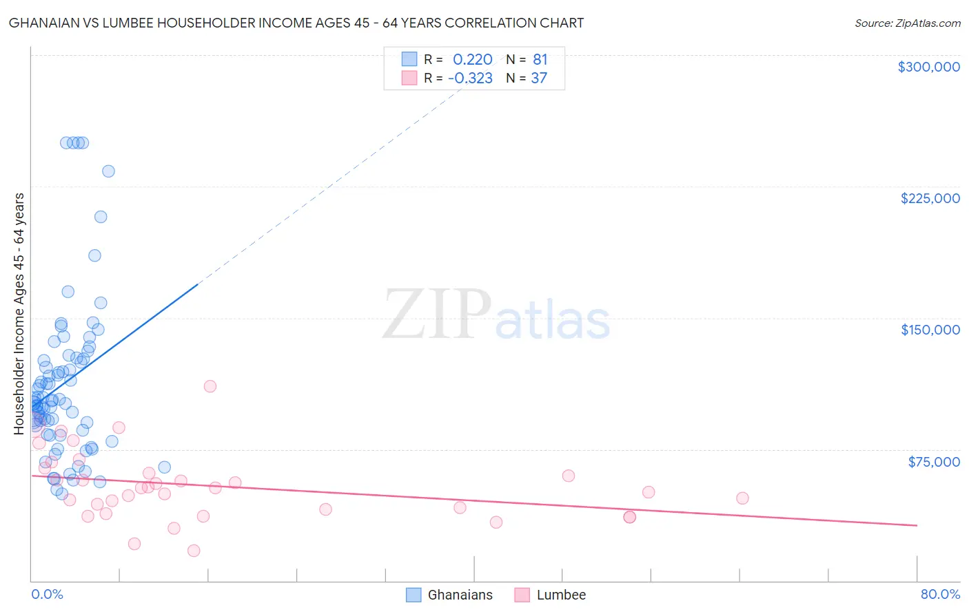 Ghanaian vs Lumbee Householder Income Ages 45 - 64 years