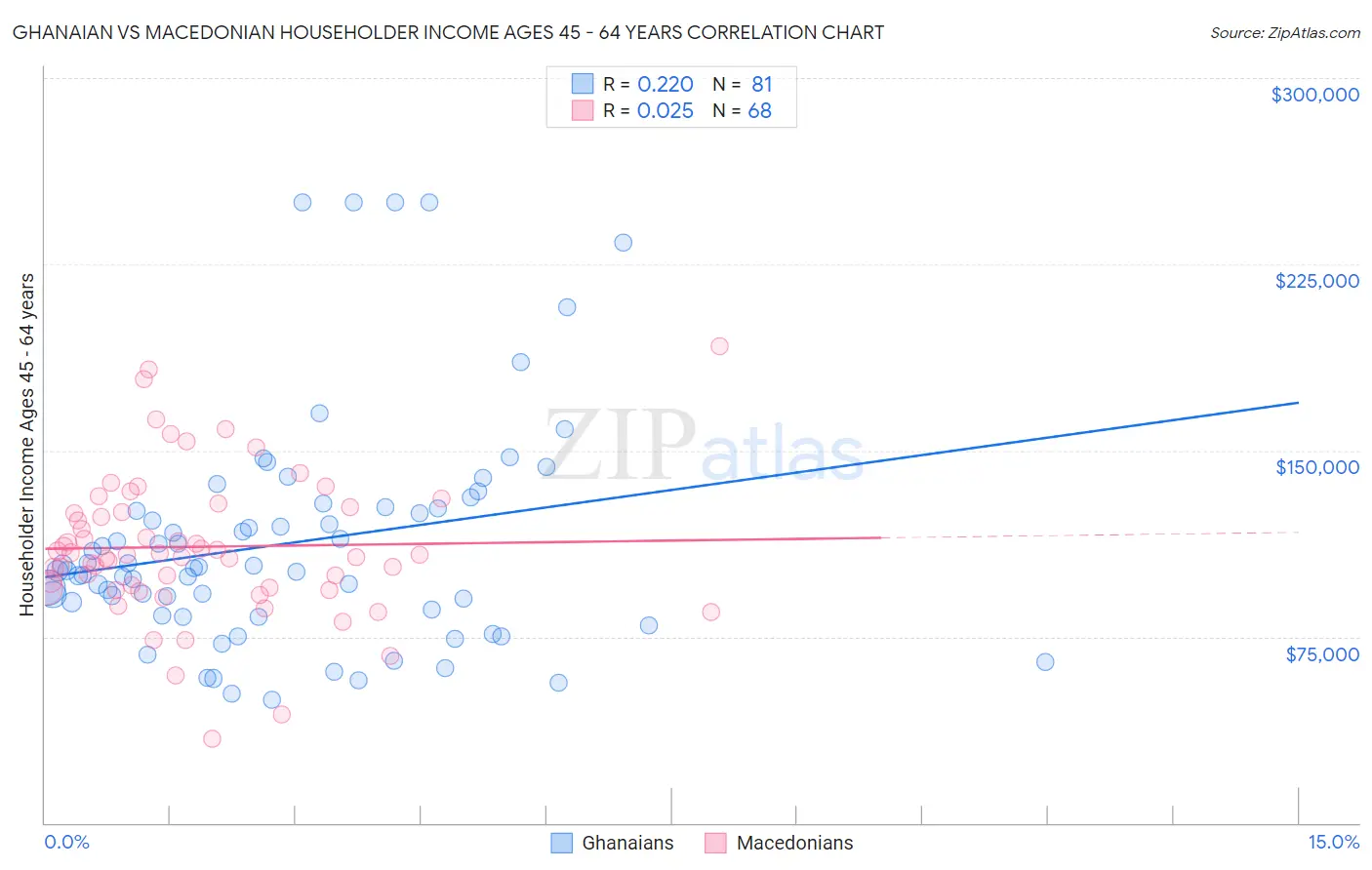 Ghanaian vs Macedonian Householder Income Ages 45 - 64 years