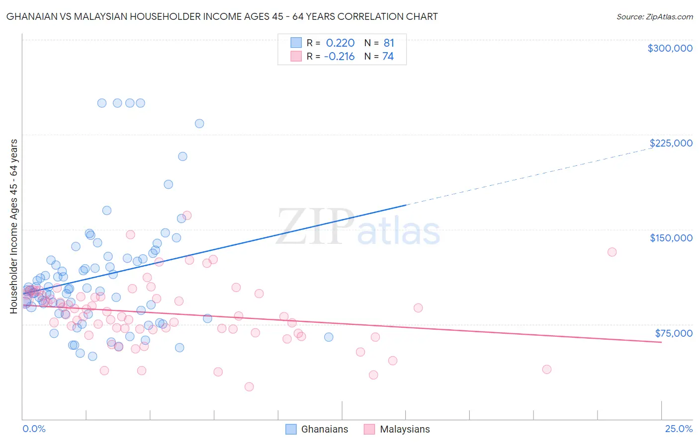 Ghanaian vs Malaysian Householder Income Ages 45 - 64 years