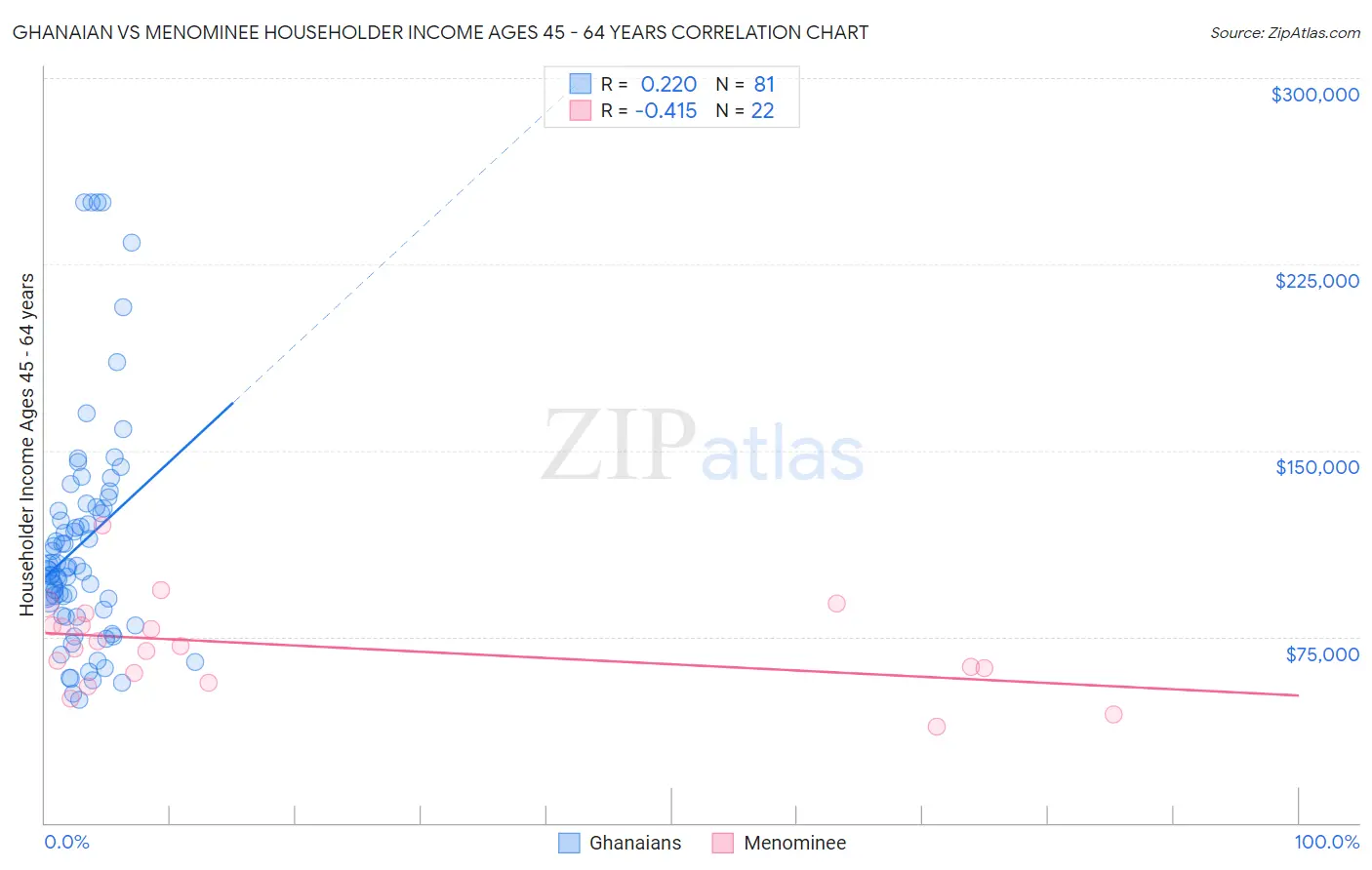 Ghanaian vs Menominee Householder Income Ages 45 - 64 years