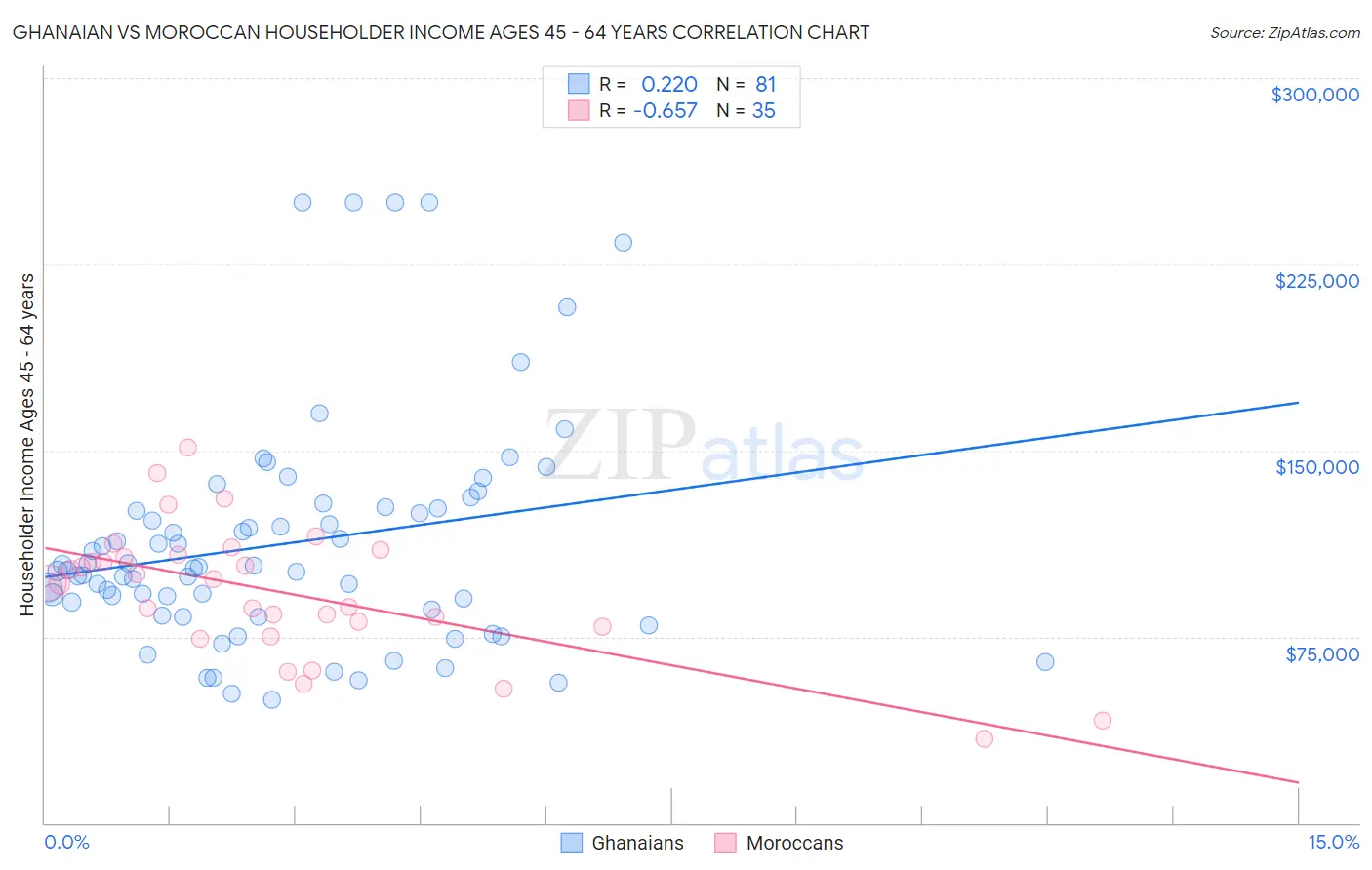 Ghanaian vs Moroccan Householder Income Ages 45 - 64 years