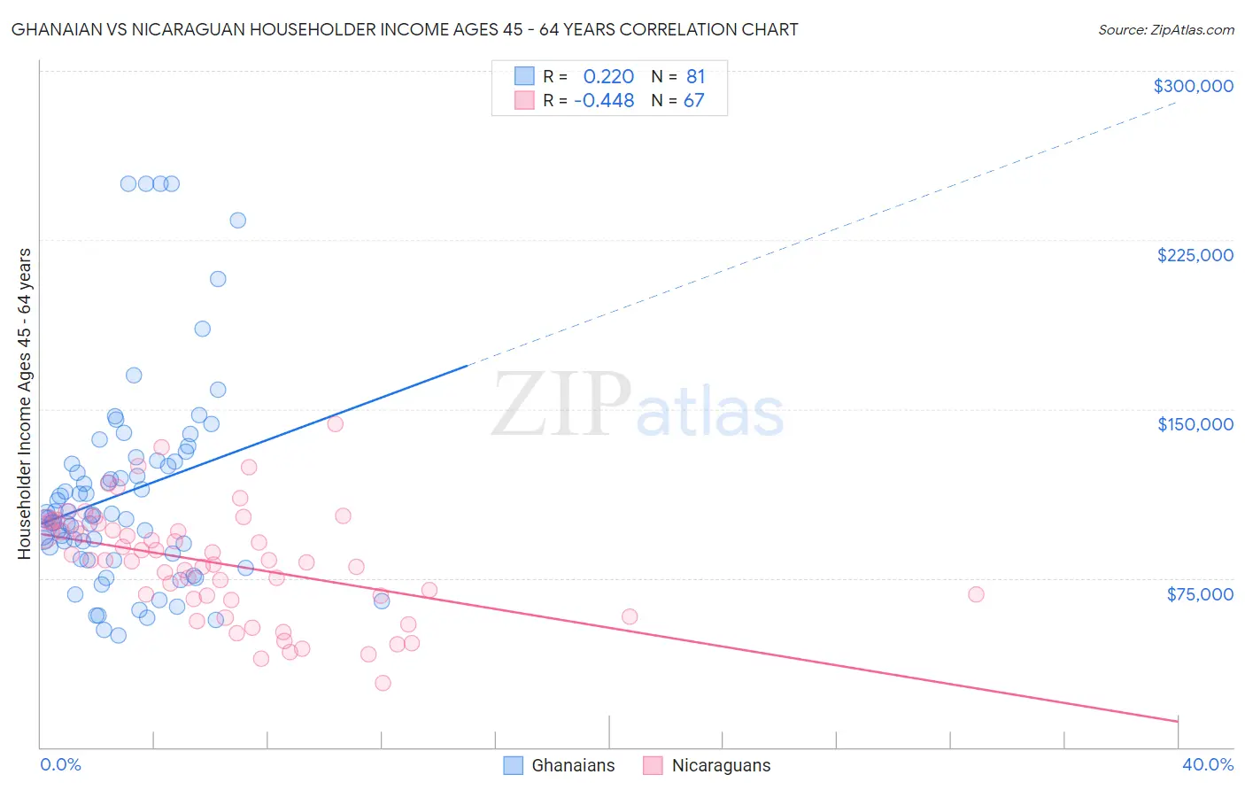 Ghanaian vs Nicaraguan Householder Income Ages 45 - 64 years