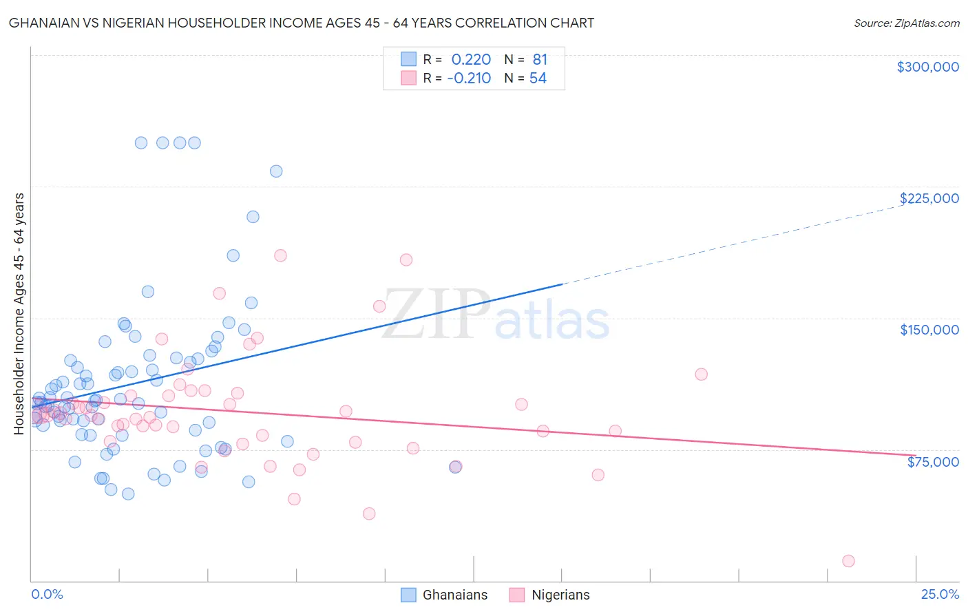 Ghanaian vs Nigerian Householder Income Ages 45 - 64 years
