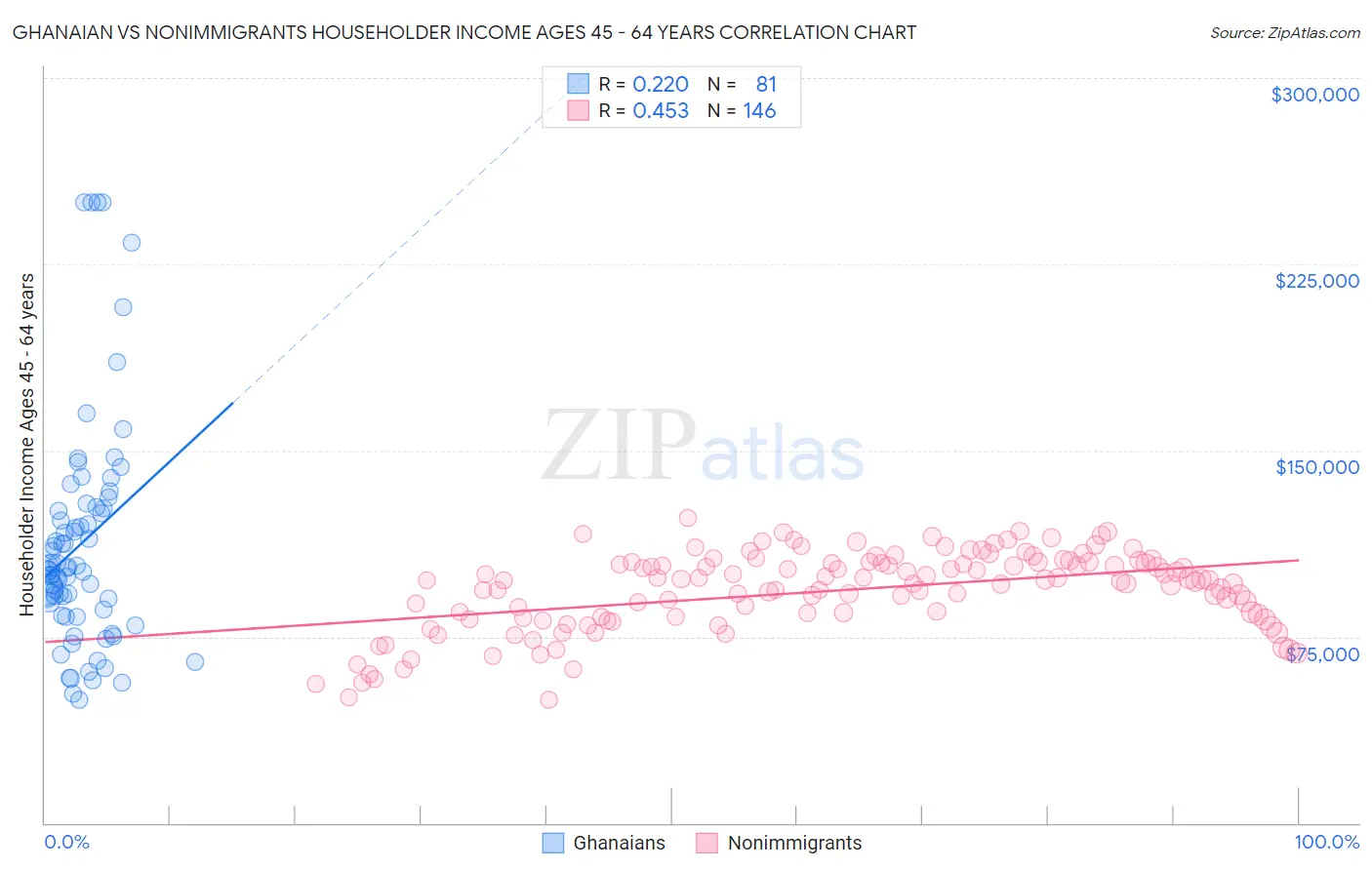 Ghanaian vs Nonimmigrants Householder Income Ages 45 - 64 years