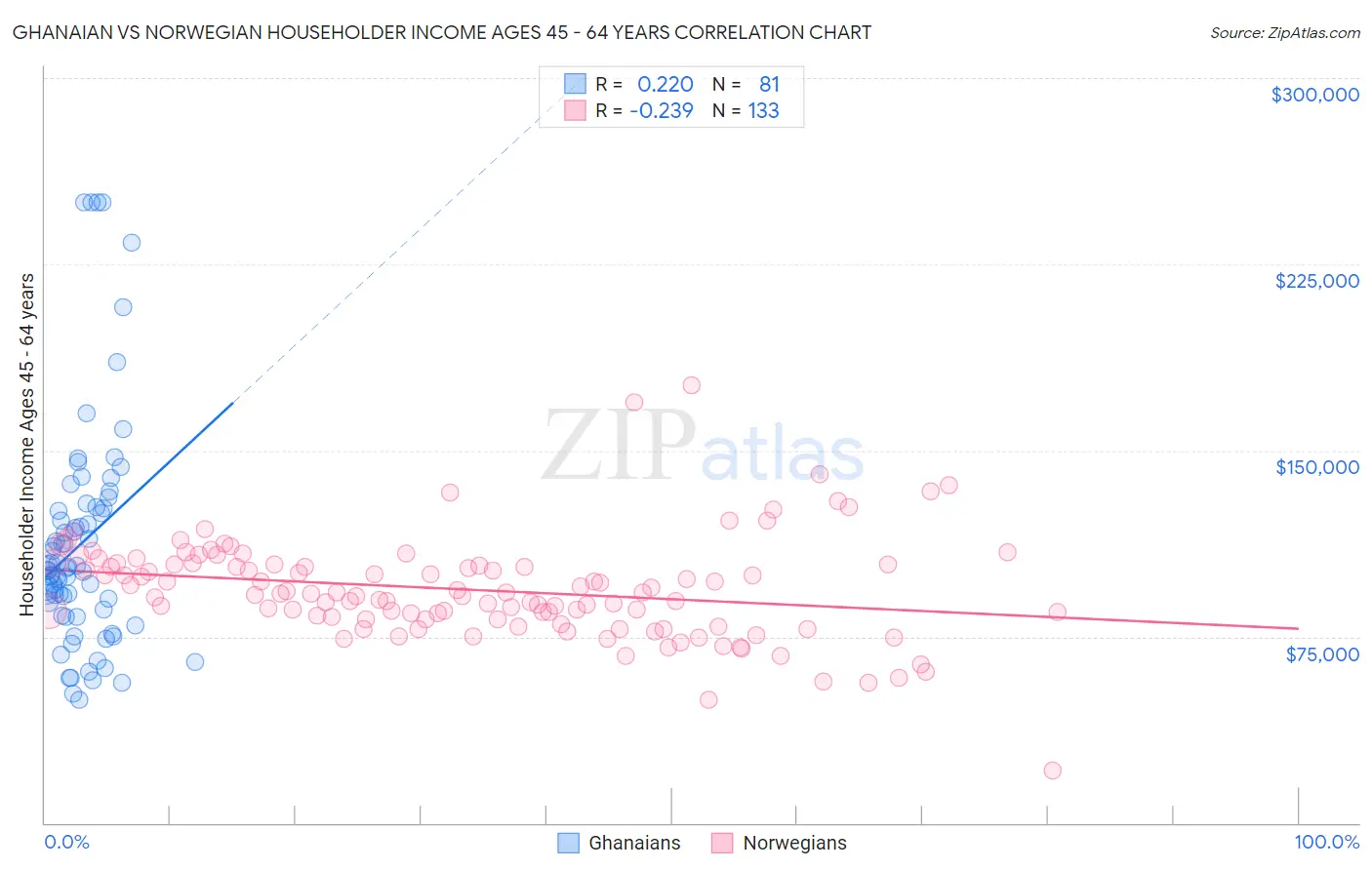 Ghanaian vs Norwegian Householder Income Ages 45 - 64 years
