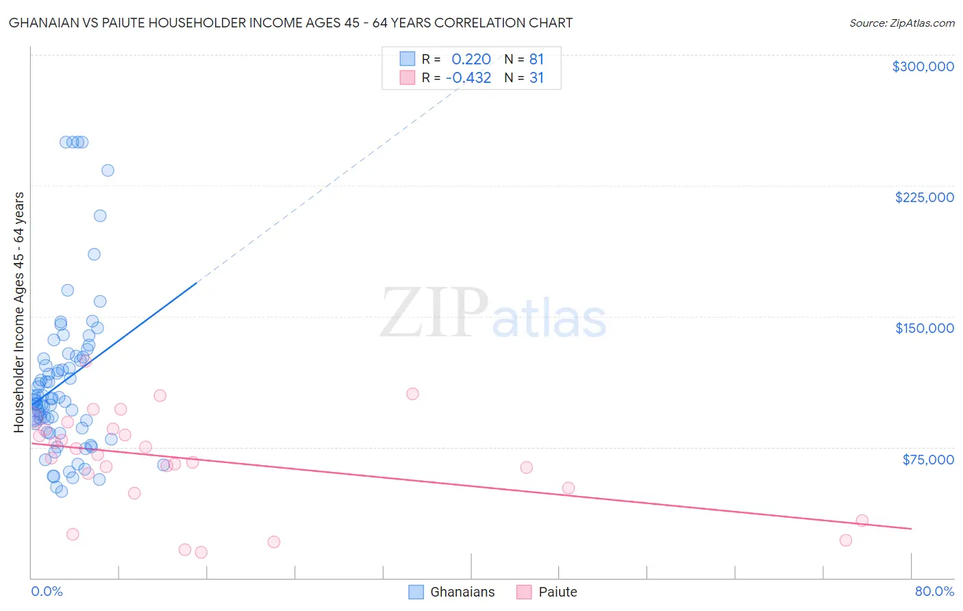 Ghanaian vs Paiute Householder Income Ages 45 - 64 years
