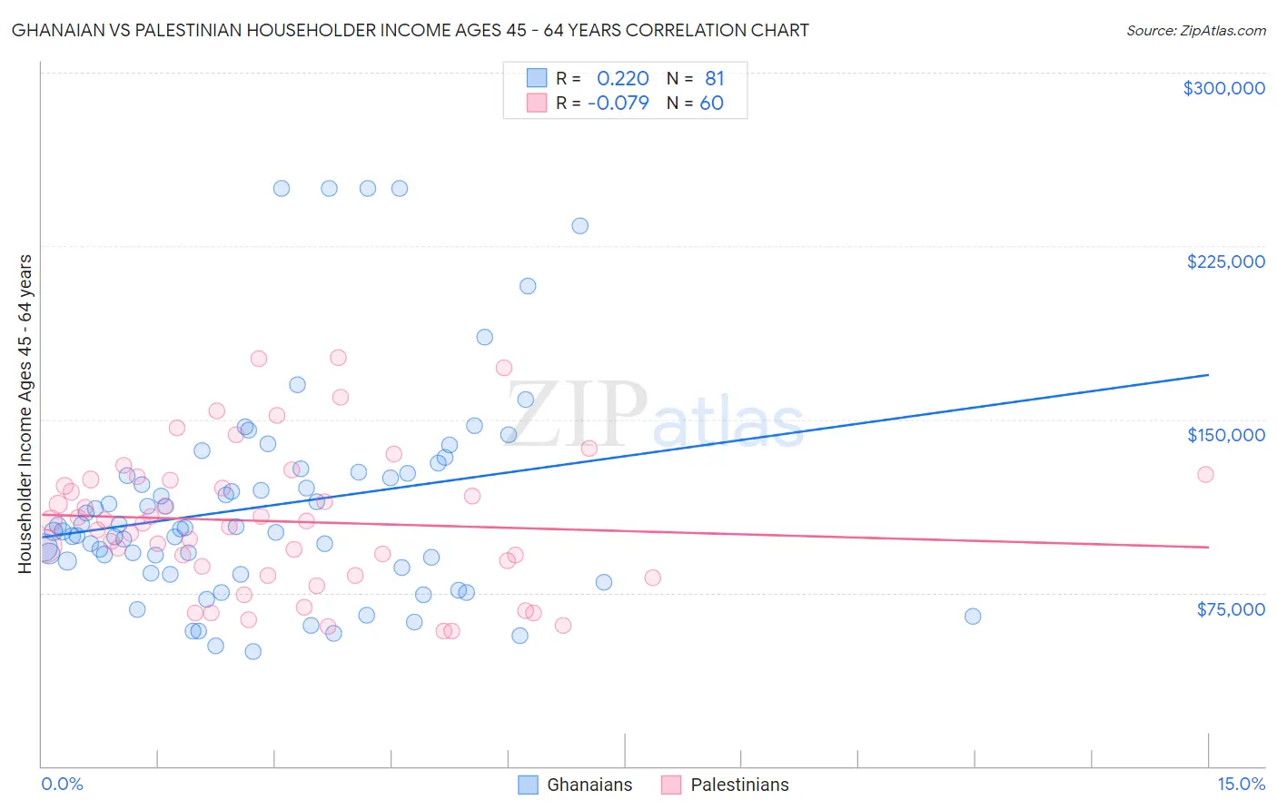 Ghanaian vs Palestinian Householder Income Ages 45 - 64 years