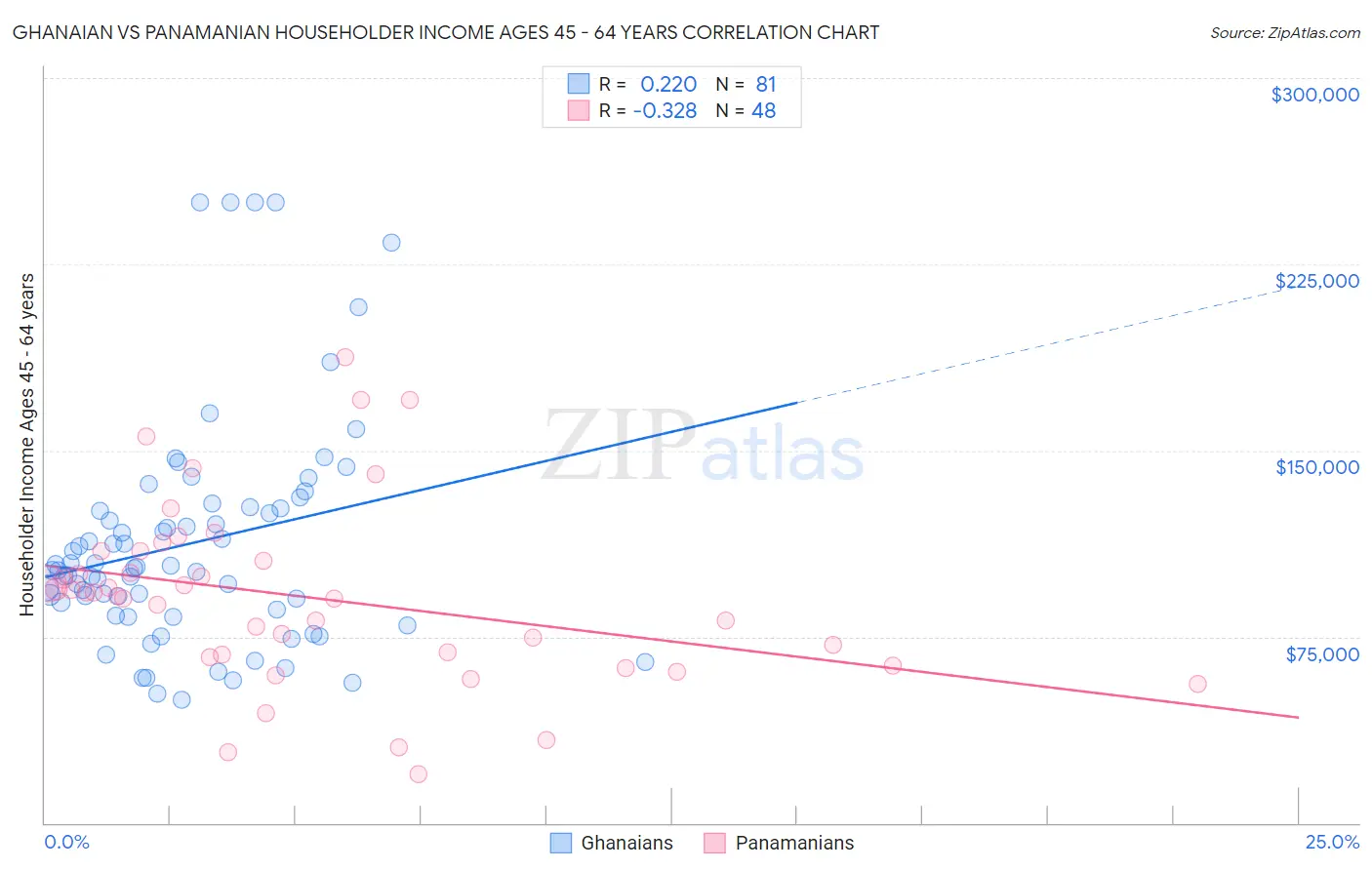Ghanaian vs Panamanian Householder Income Ages 45 - 64 years