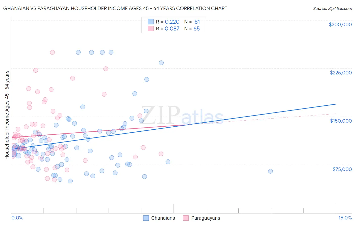 Ghanaian vs Paraguayan Householder Income Ages 45 - 64 years
